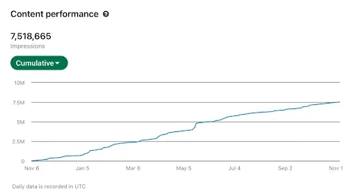 LinkedIn content performance screenshot showing 7,518,665 cumulative impressions